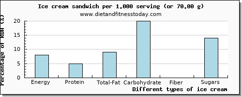 nutritional value and nutritional content in ice cream